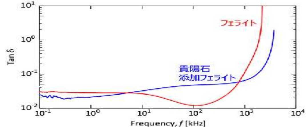 貴陽石添加の有無による損失の違い